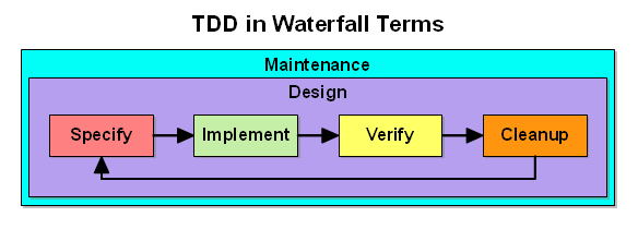 TDD in Waterfall Terms: Loop of Specify -- Implement -- Verify -- Cleanup, which is all part of Design, which is all part of Maintenance