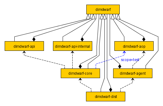 Module dependency graph