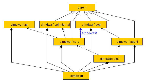 Module dependency graph