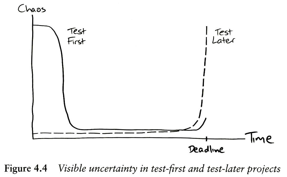 Visible uncertainty in test-first and test-last projects