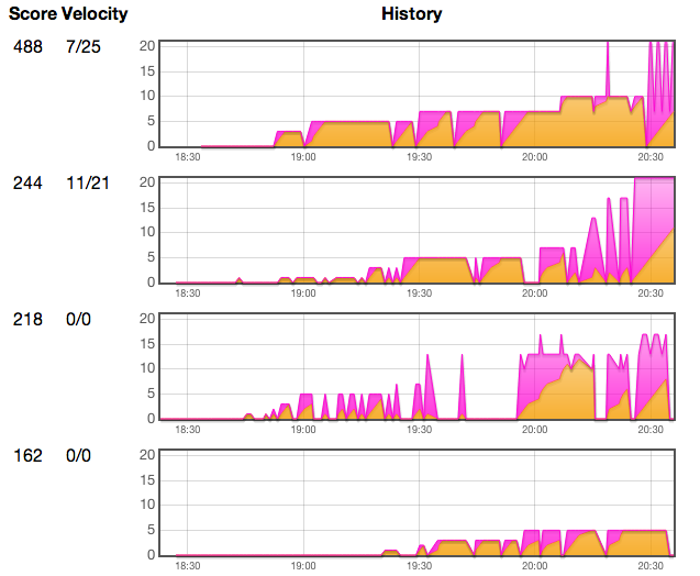 Score History for Top 4 Teams