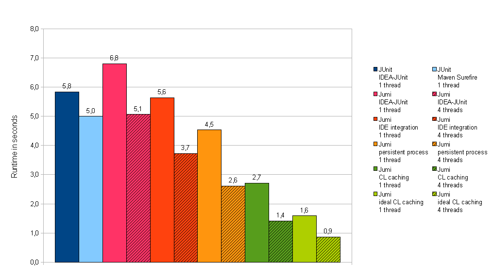 Benchmark results chart