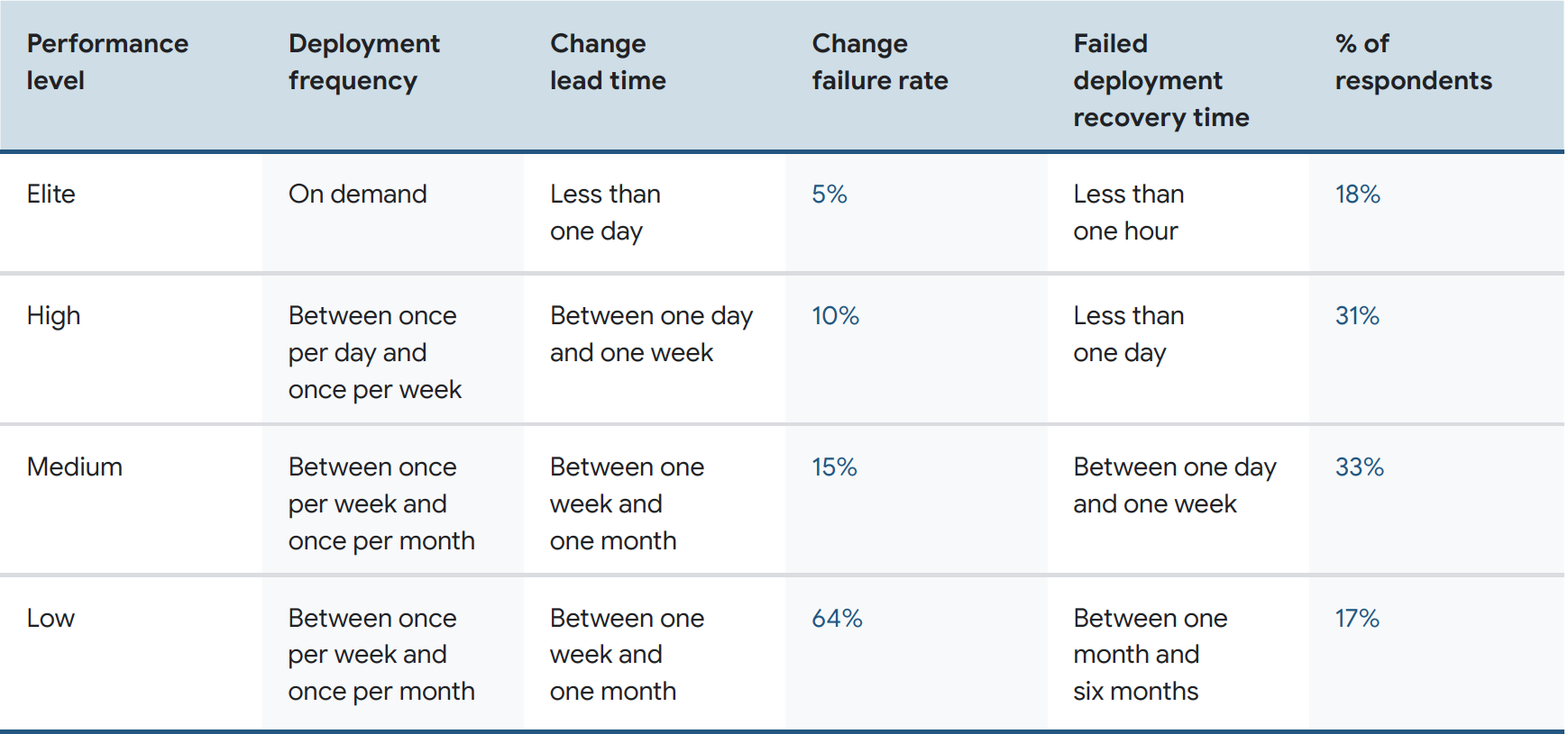 DORA 2023 categorization