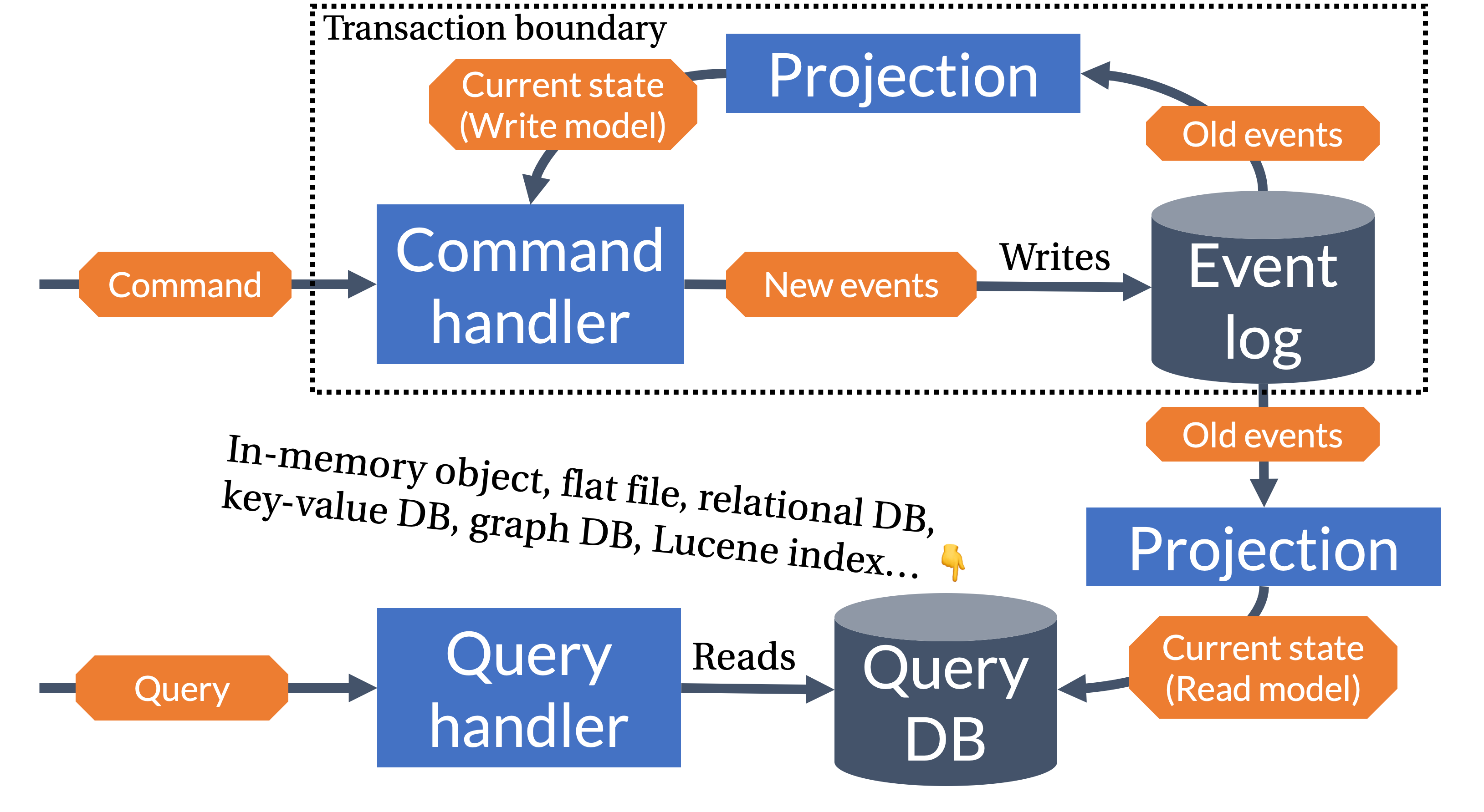 Components of an event sourced system